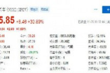 小鹏汽车股价周四收盘飙升近31% 连续四个交易日大幅收涨