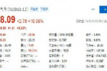 理想汽车股价周四收盘大涨近11% 连续四个交易日大幅收涨