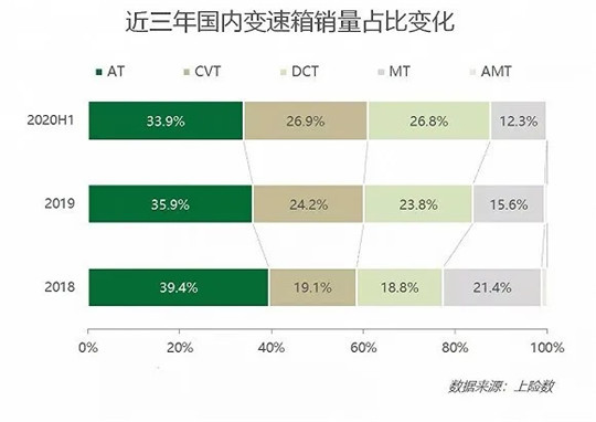 博格华纳，DCT