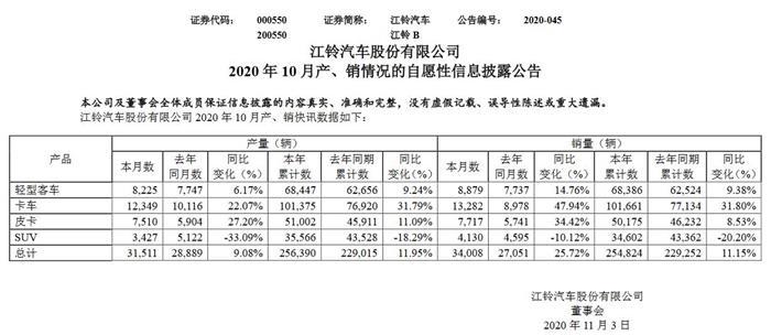 销量，江铃汽车，江铃汽车销量,江铃财报