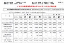 广汽集团10月销量21万辆 年度累计销量近162万辆