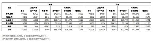 销量,长城汽车,长城汽车,汽车销量 销量,长城汽车,长城汽车,汽车销量