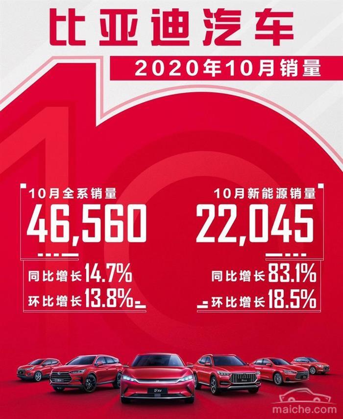 销量,比亚迪,比亚迪,10月汽车销量 销量,比亚迪,比亚迪,10月汽车销量