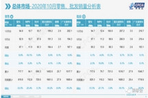 10月乘用车市场零售销量同比增长8%，特斯拉跌至新能源榜第4名