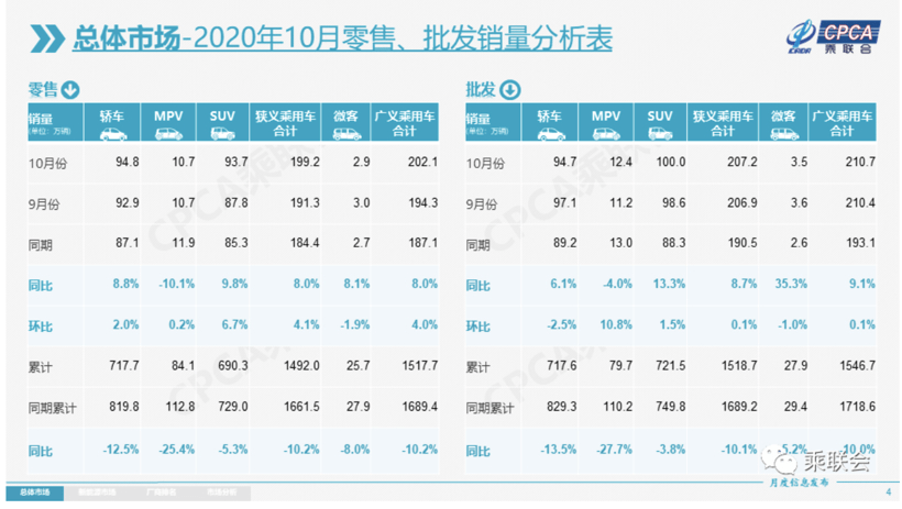 銷量，<a class='link'  target='_blank'>特斯拉</a>，10月乘用車銷量,特斯拉10月銷量