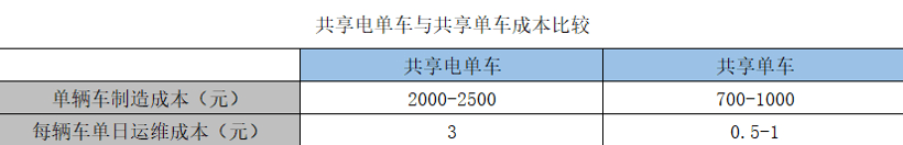 政策，滴滴，電池，共享電單車