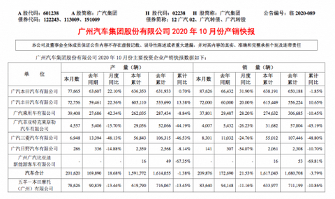 销量,广汽,10月汽车销量 销量,广汽,10月汽车销量