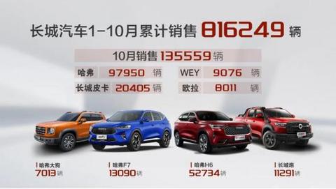 销量,长城汽车,吉利,长城,10月汽车销量,领克,新能源汽车 销量,长城汽车,吉利,长城,10月汽车销量,领克,新能源汽车