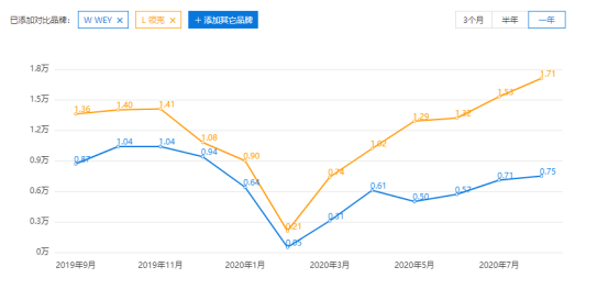 销量，长城汽车，吉利,长城,10月汽车销量,领克,新能源汽车