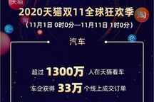 车企“双11”获33万个线上订单 但热销品牌还是这几家
