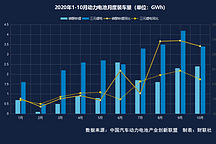 磷酸铁锂电池装车量连续三月同比增长翻倍