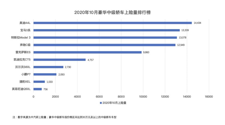 小鹏P7销量