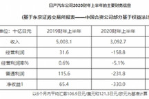 日产汽车上调2020财年业绩预期 短期尚难扭亏为盈