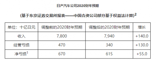 销量，日产,汽车销量,电动汽车