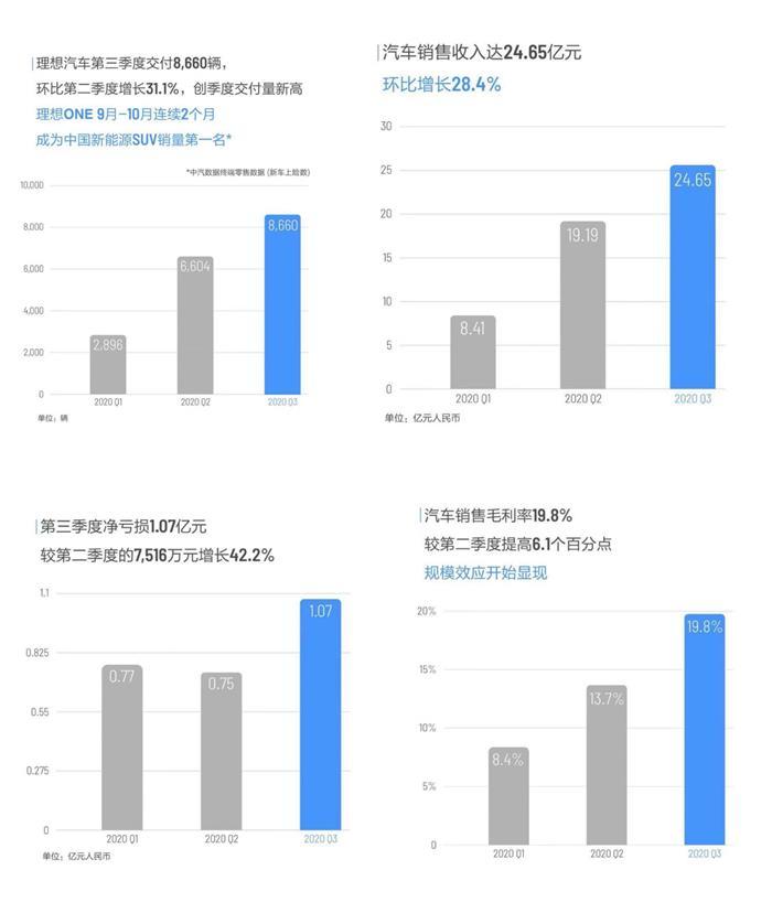 特斯拉，理想汽車,汽車銷量