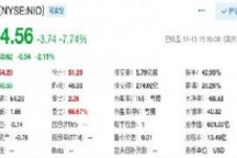 蔚来遭香橼做空 国内造车新势力集体“跳水”