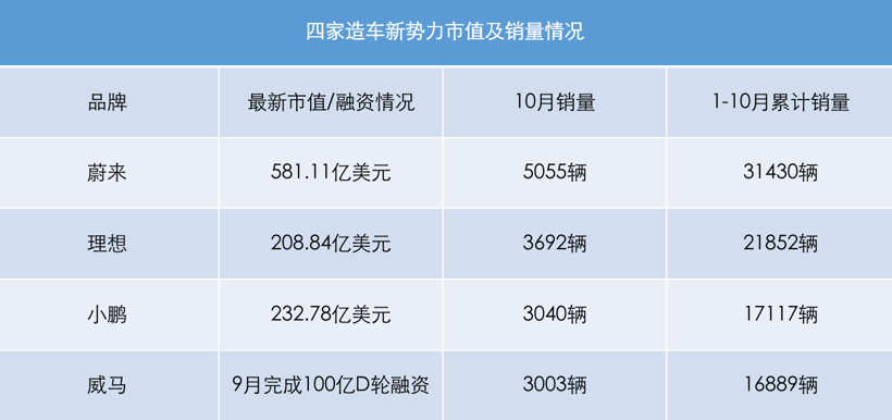 蔚来，特斯拉，新造车股价,新造车市值