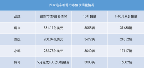 蔚来,特斯拉,新造车股价,新造车市值 蔚来,特斯拉,新造车股价,新造车市值