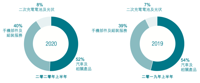 比亞迪，比亞迪
