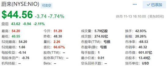 <a class='link'  target='_blank'>蔚來(lái)</a>股價(jià)表現(xiàn)