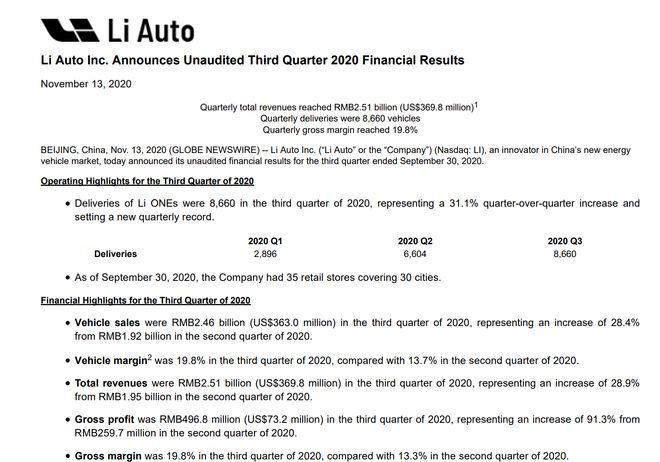 理想汽車首份季報實現(xiàn)非GAAP盈利 股價盤前漲15%