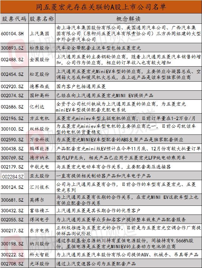 五菱神車再度大賣，最全關(guān)聯(lián)個(gè)股名單來了！