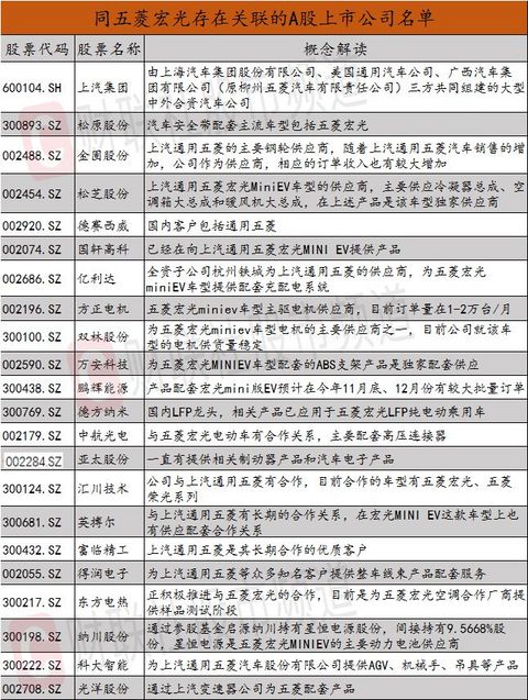 五菱神车再度大卖，最全关联个股名单来了！