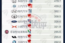全球车企市值排名:第一特斯拉 两家自主车企排前十