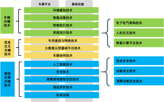 自動駕駛