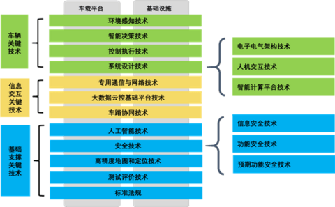 自动驾驶 自动驾驶
