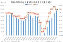 10月印度或创下乘用车销量单月历史最高纪录