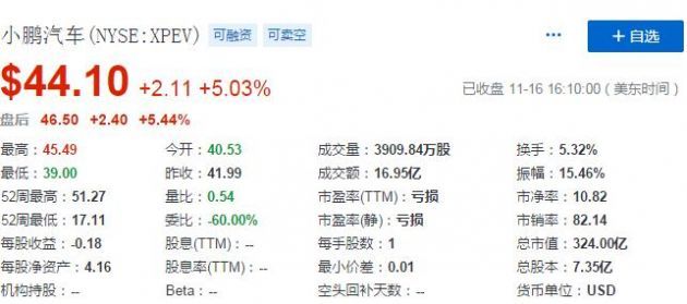 小鹏汽车股价周一收涨5% 此前花旗银行将其目标价上调至57.71美元