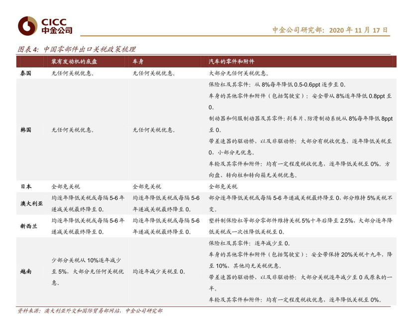 中金公司：RCEP签订利好汽车产业和中国二轮车出口