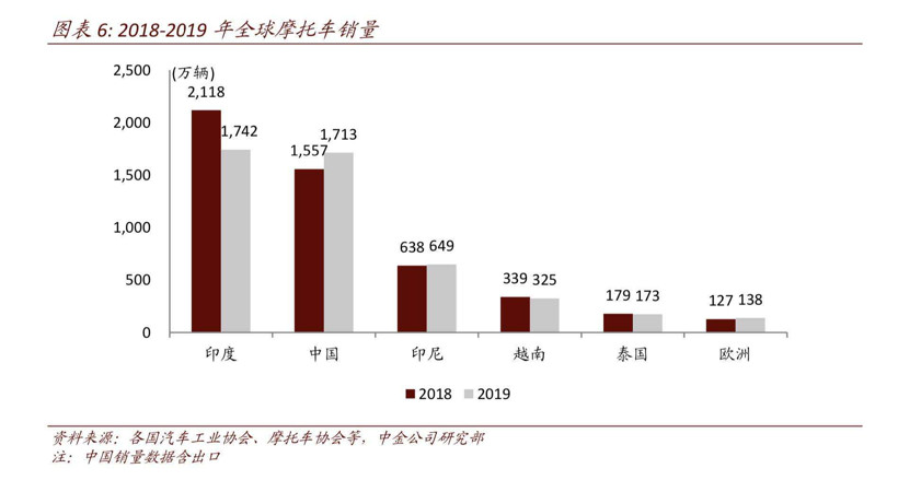 中金公司：RCEP签订利好汽车产业和中国二轮车出口