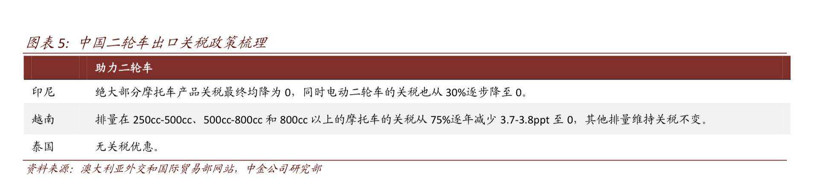 中金公司：RCEP簽訂利好汽車產(chǎn)業(yè)和中國二輪車出口