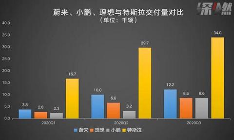 注：特斯拉为中国市场销量 　　制图 / 深燃