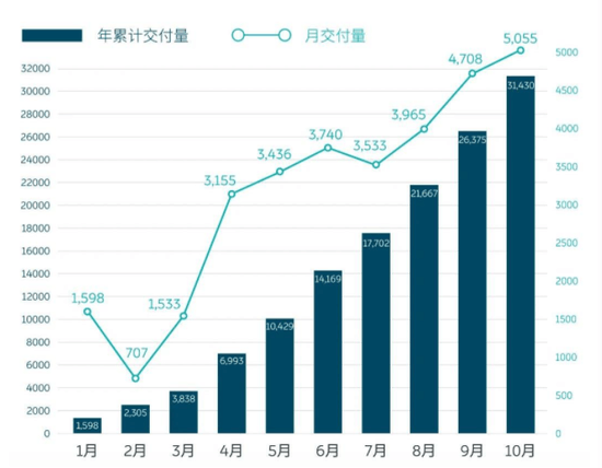 2020年1-10月蔚来汽车月交付量，图源：蔚来汽车