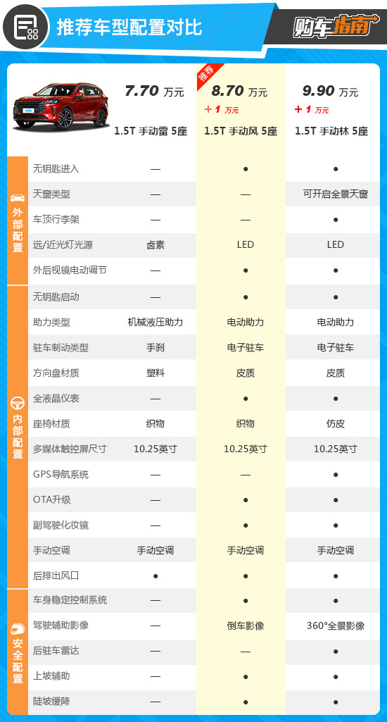 捷途X70PLUS购车指南