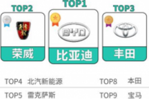 天天拍车发布最新数据：新能源二手车成交量同比增长超84%