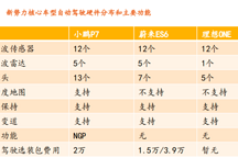 小鹏加码激光雷达 车企新赛道比拼已燃战火
