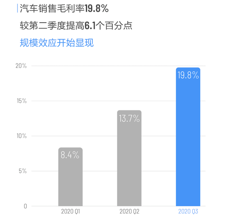 蔚来理想小鹏三家财报横比：不可忽视的好成绩与高估值下的隐忧