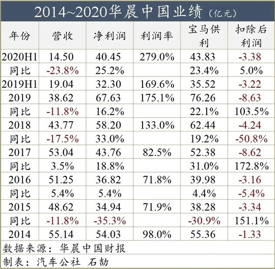 寶馬3系，華晨寶馬