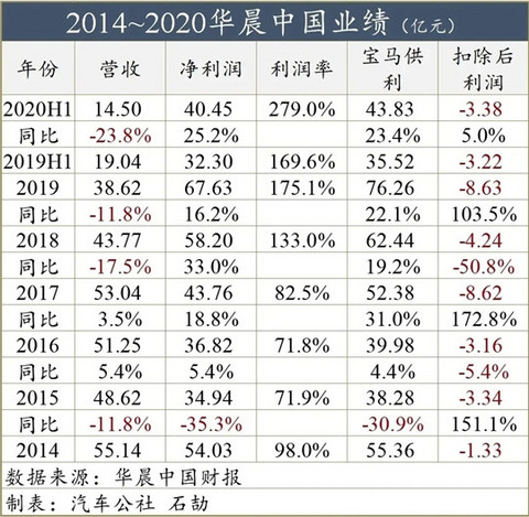 宝马3系,华晨宝马 宝马3系,华晨宝马