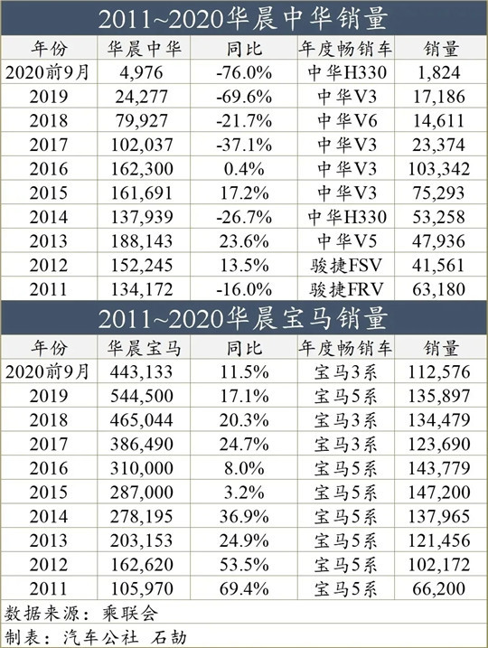 寶馬3系，華晨寶馬