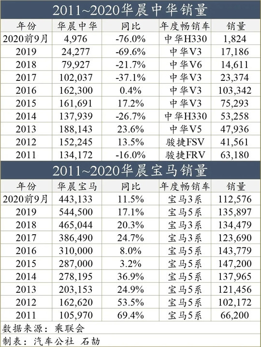 宝马3系，华晨宝马