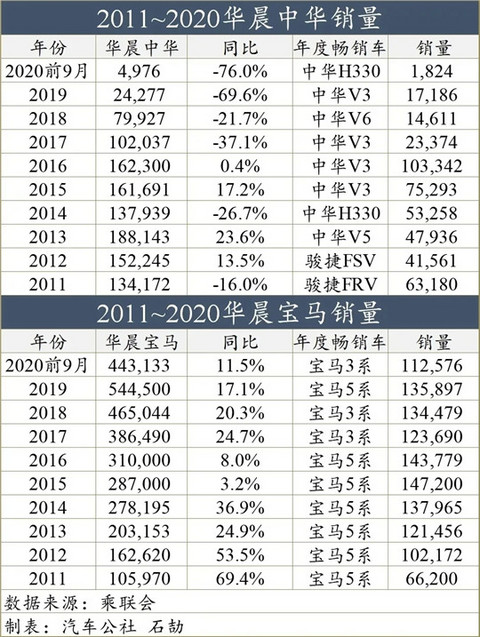 宝马3系,华晨宝马 宝马3系,华晨宝马