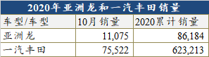 新車，一汽豐田，一汽豐田,汽車銷量