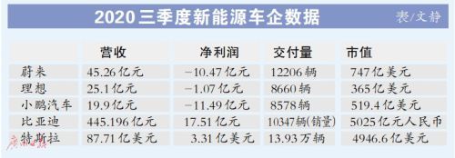 新能源车板块“飙车” 三家中国新能源车企市值跻身世界10强