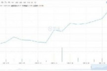 造车新势力股价大跌：小鹏汽车收跌9% 理想汽车收跌7.37%