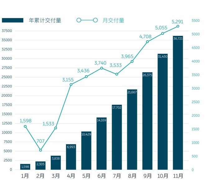 蔚來銷量.jpg